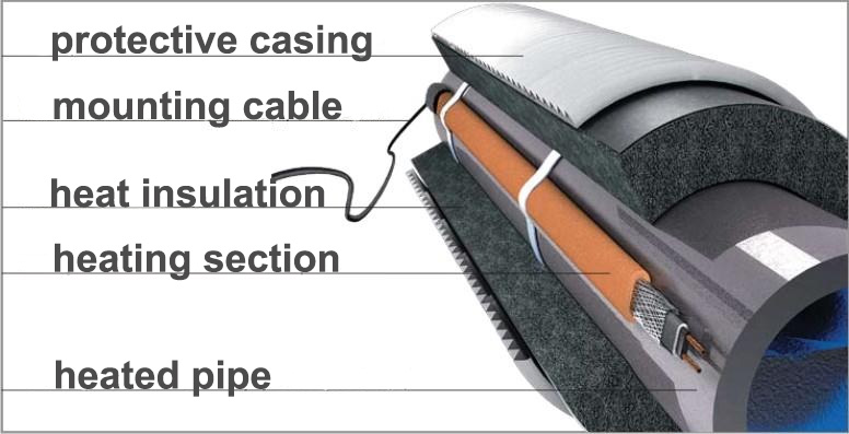 Heating pipes using electric cable