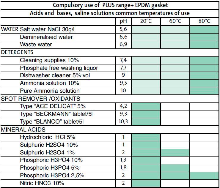 Fastness table of corrosive media PAM-GLOBAL Plus (part 1)
