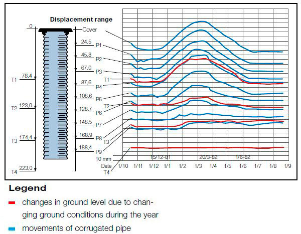 Movements of corrugated pipe in ground